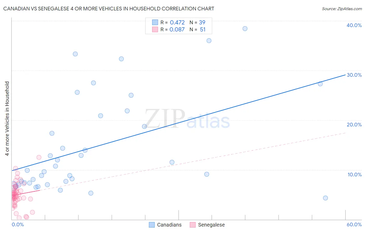 Canadian vs Senegalese 4 or more Vehicles in Household