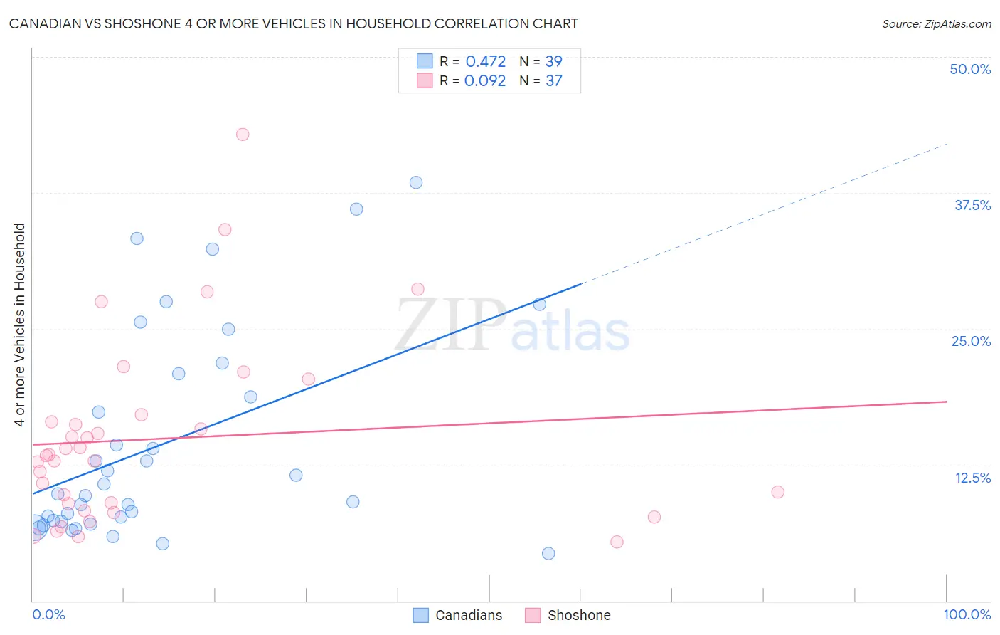 Canadian vs Shoshone 4 or more Vehicles in Household