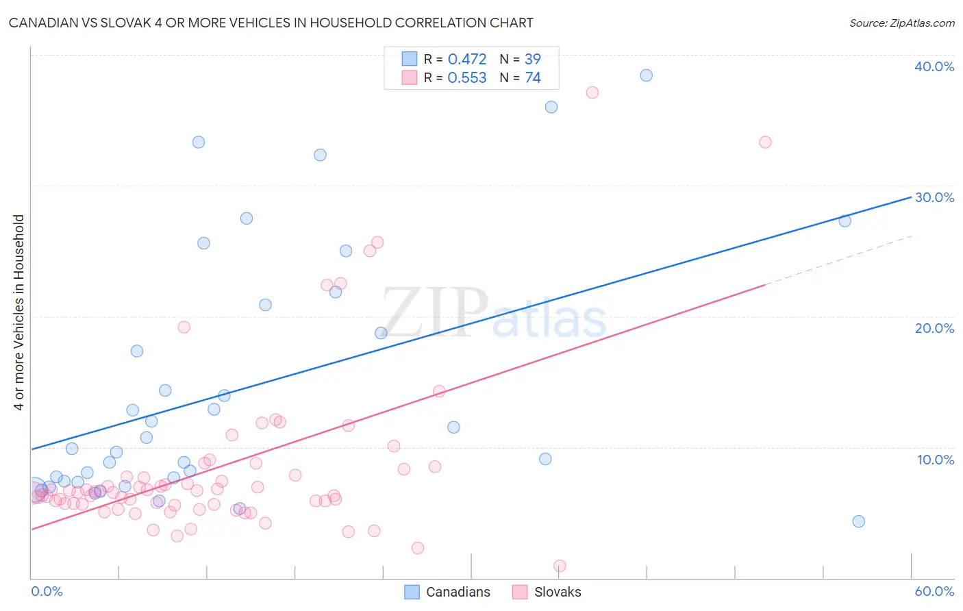 Canadian vs Slovak 4 or more Vehicles in Household