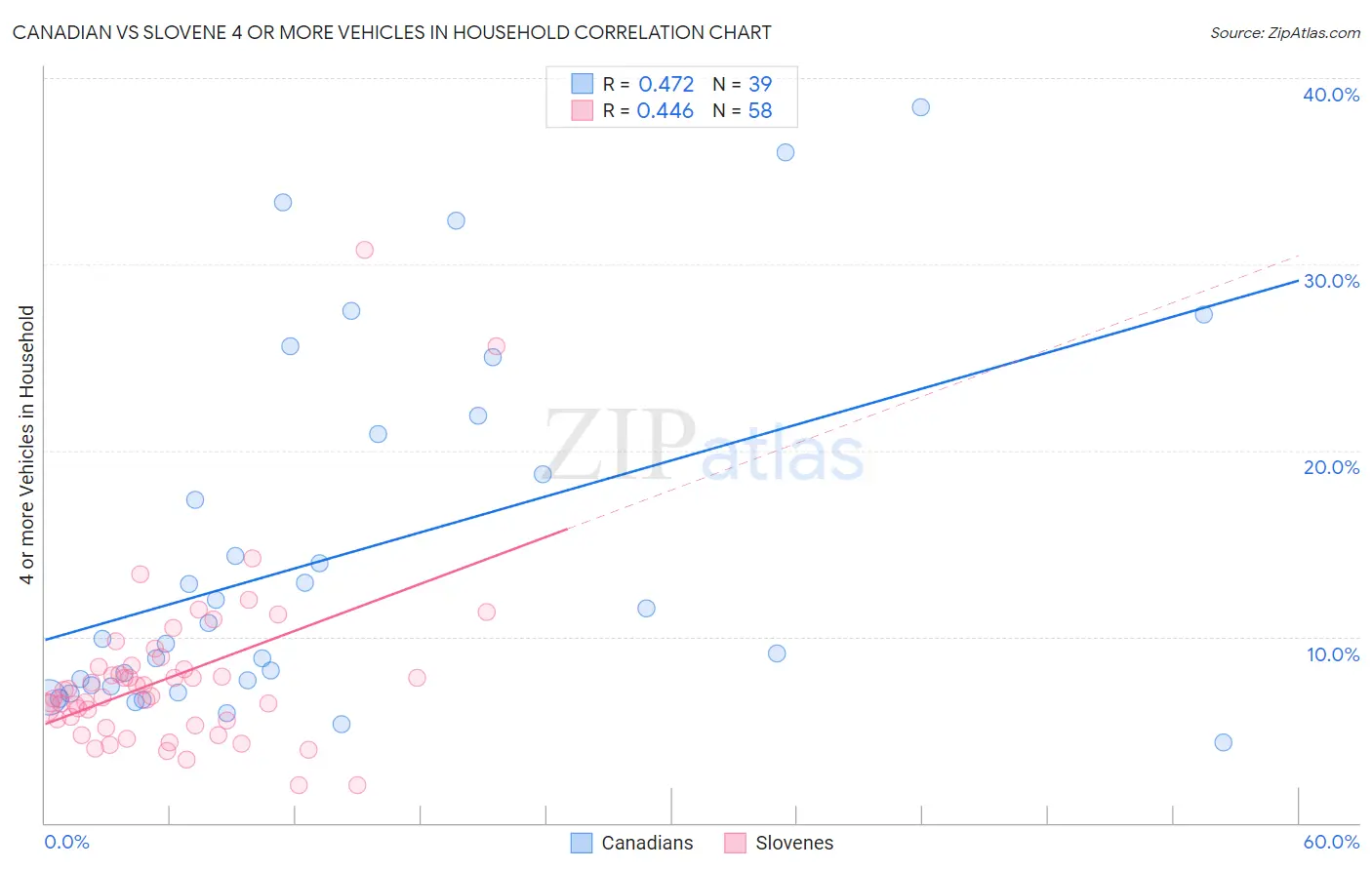 Canadian vs Slovene 4 or more Vehicles in Household