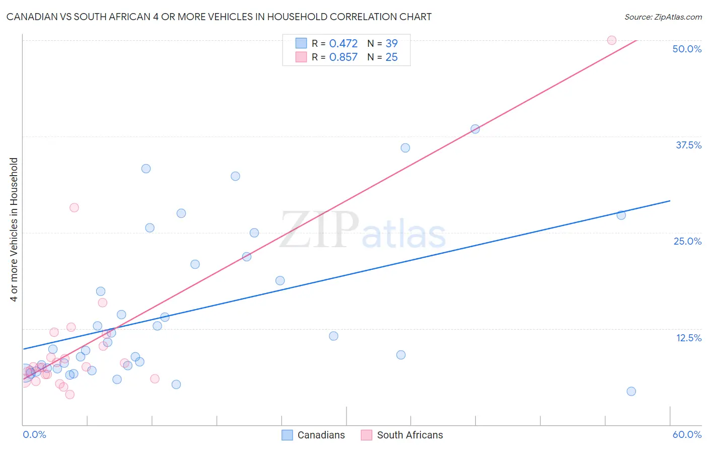 Canadian vs South African 4 or more Vehicles in Household