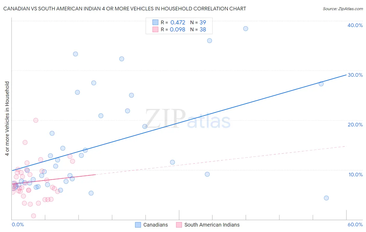 Canadian vs South American Indian 4 or more Vehicles in Household