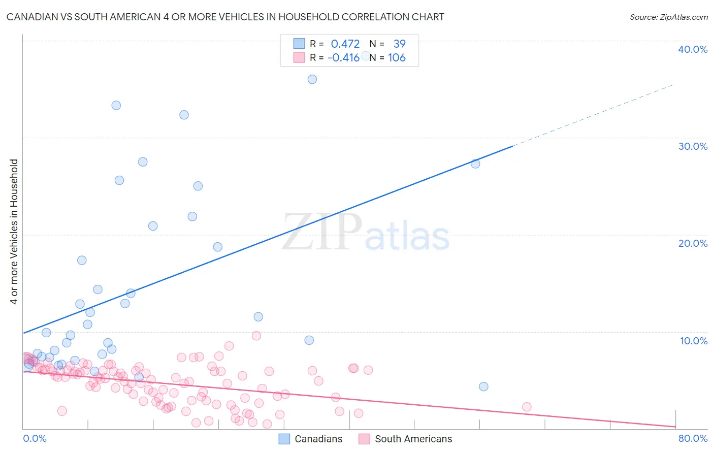 Canadian vs South American 4 or more Vehicles in Household