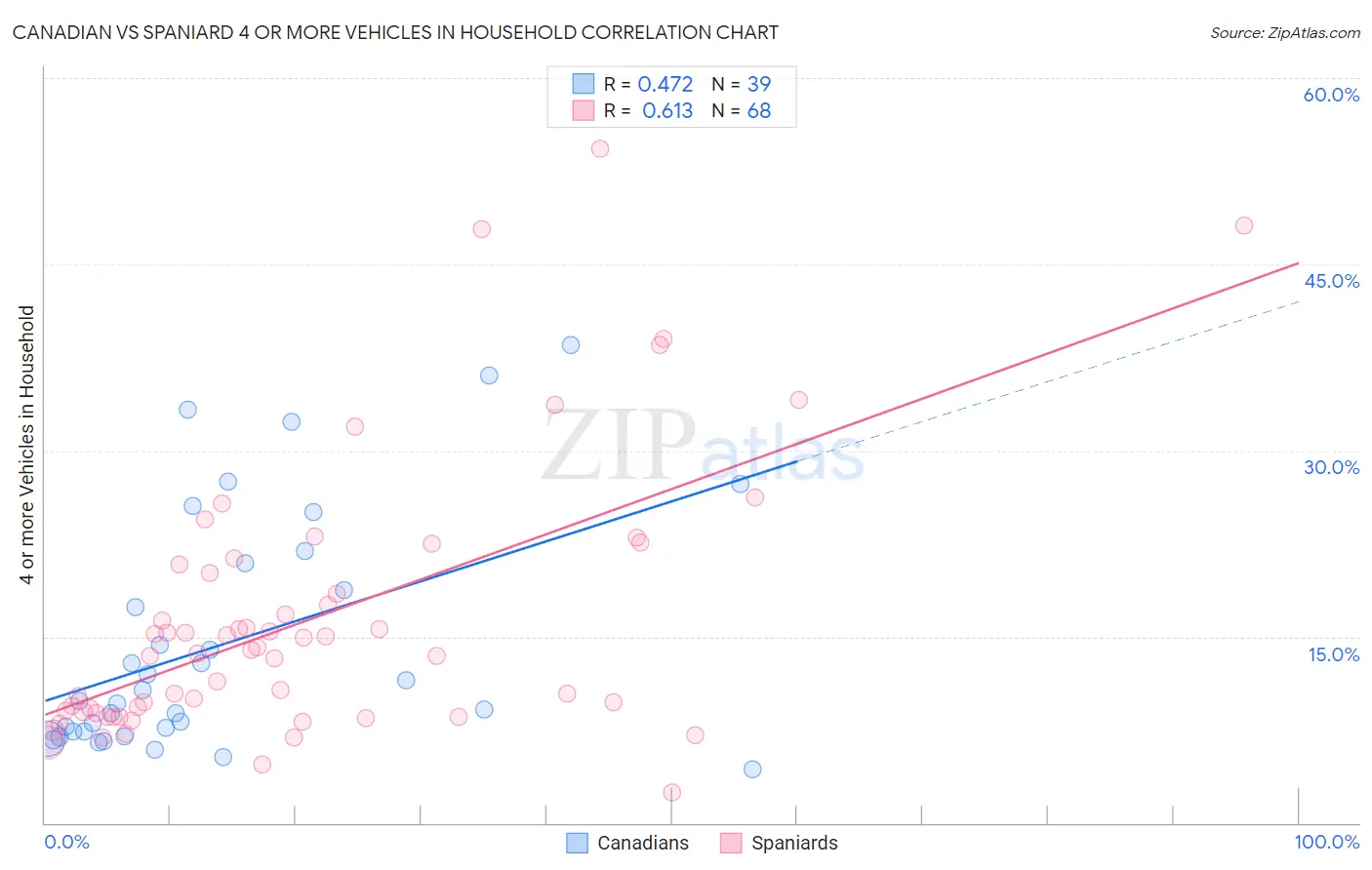 Canadian vs Spaniard 4 or more Vehicles in Household