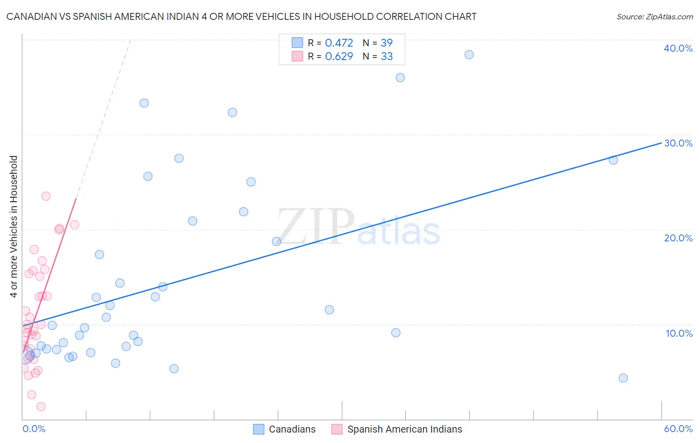 Canadian vs Spanish American Indian 4 or more Vehicles in Household