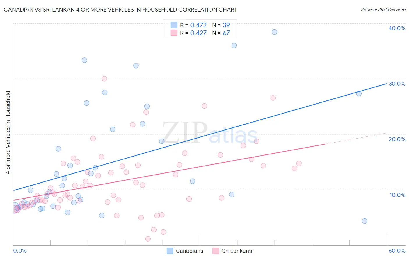 Canadian vs Sri Lankan 4 or more Vehicles in Household