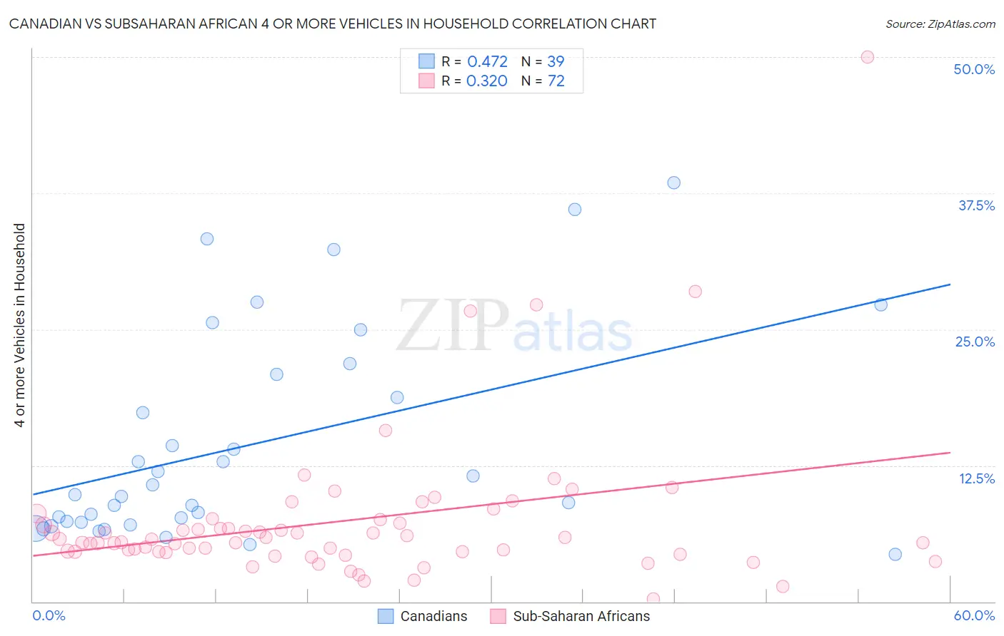 Canadian vs Subsaharan African 4 or more Vehicles in Household
