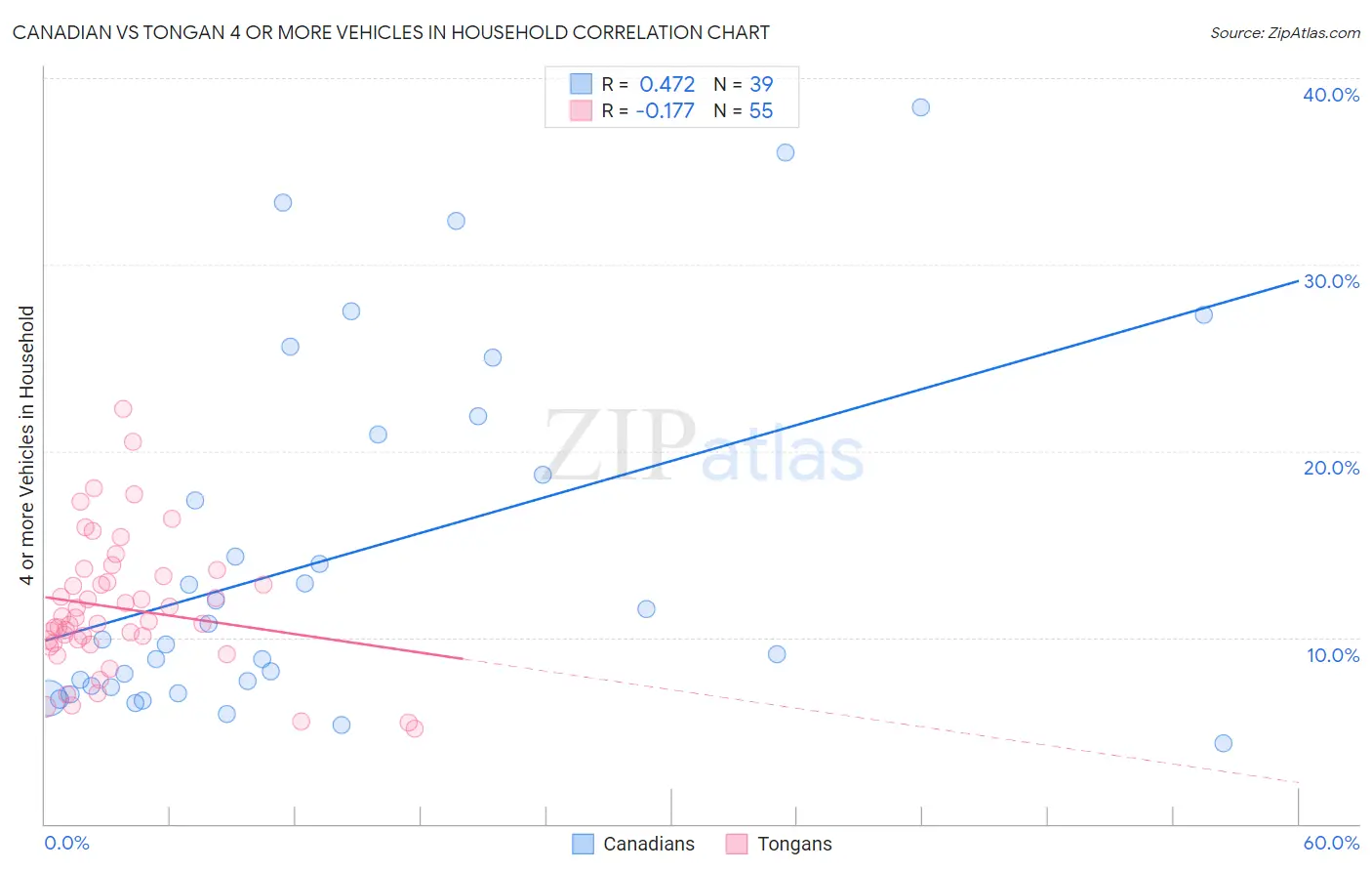 Canadian vs Tongan 4 or more Vehicles in Household