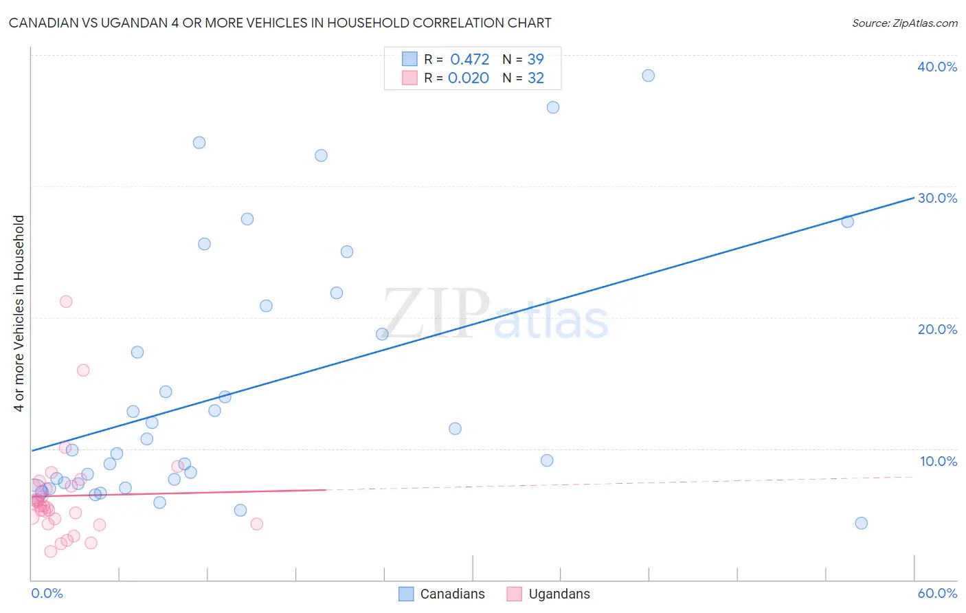 Canadian vs Ugandan 4 or more Vehicles in Household