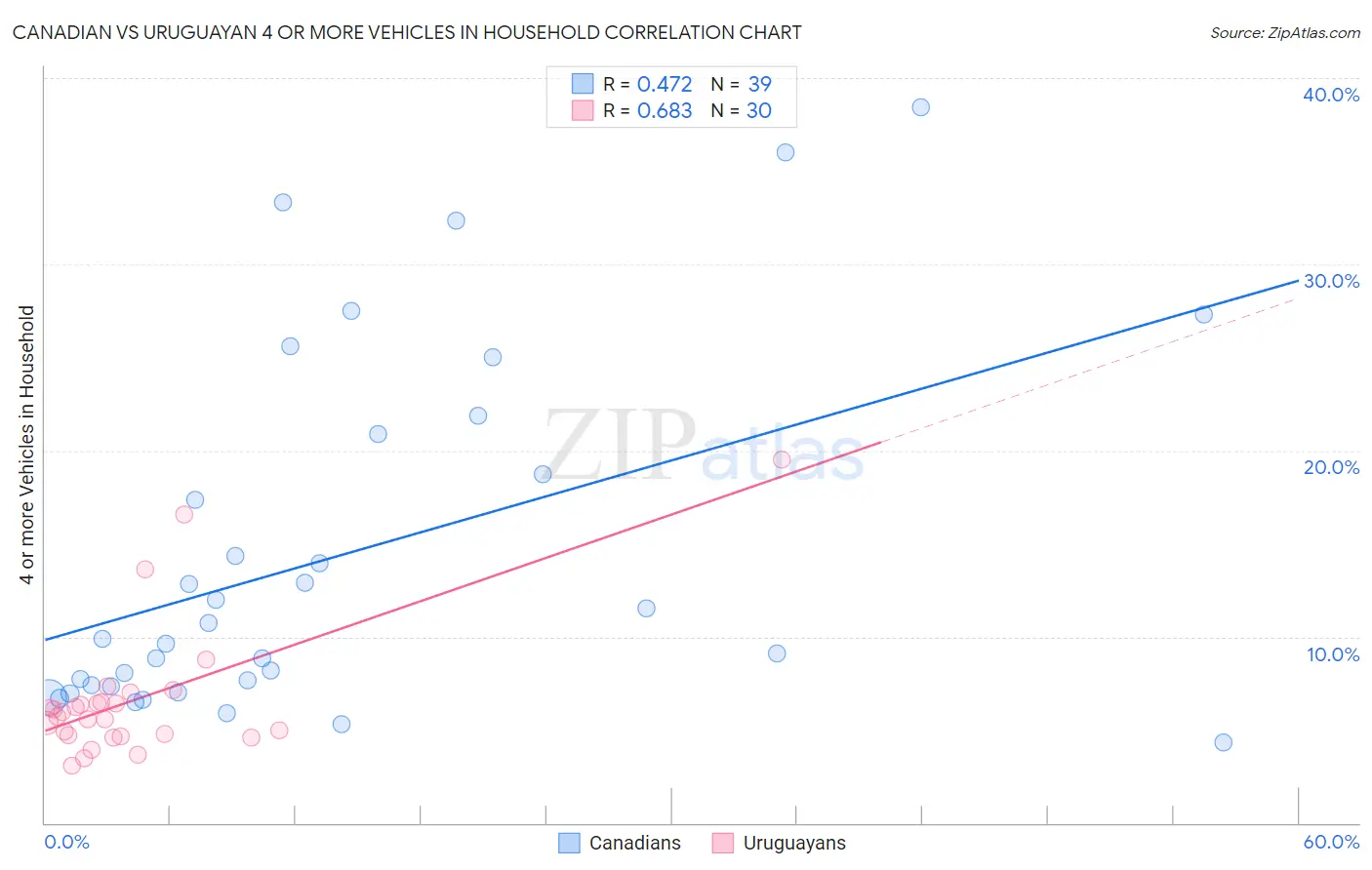 Canadian vs Uruguayan 4 or more Vehicles in Household