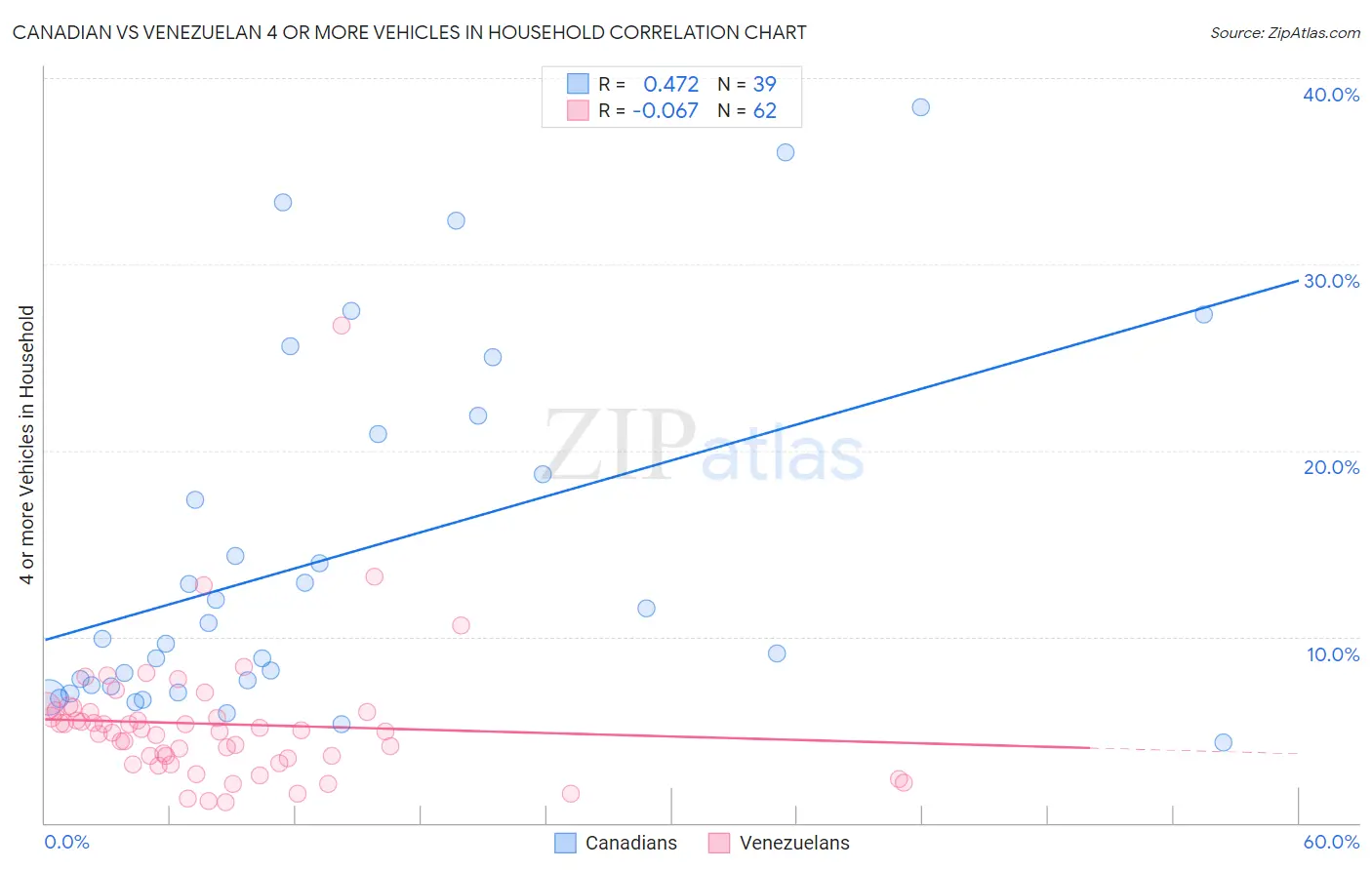 Canadian vs Venezuelan 4 or more Vehicles in Household
