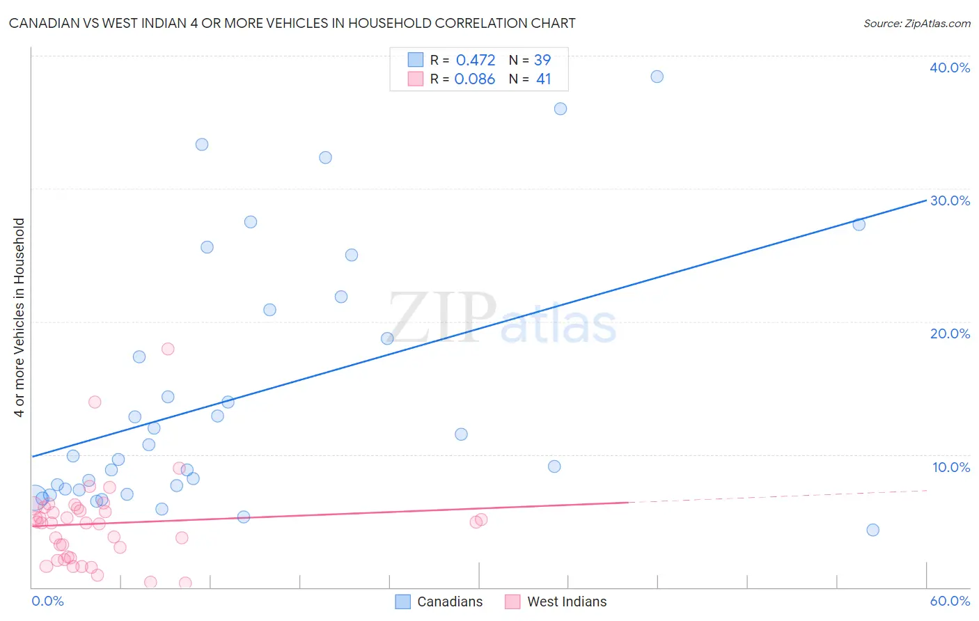 Canadian vs West Indian 4 or more Vehicles in Household
