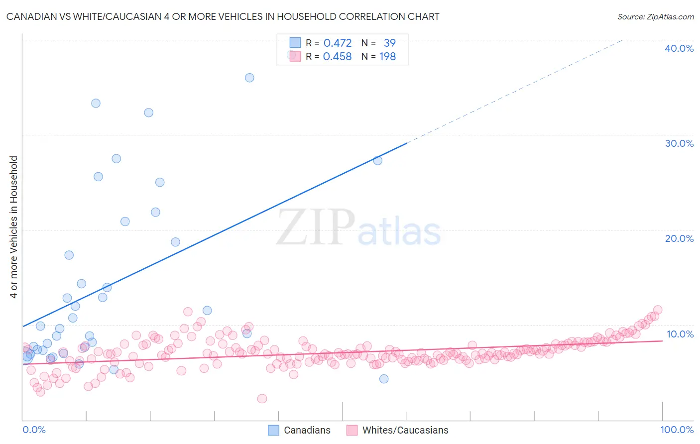 Canadian vs White/Caucasian 4 or more Vehicles in Household