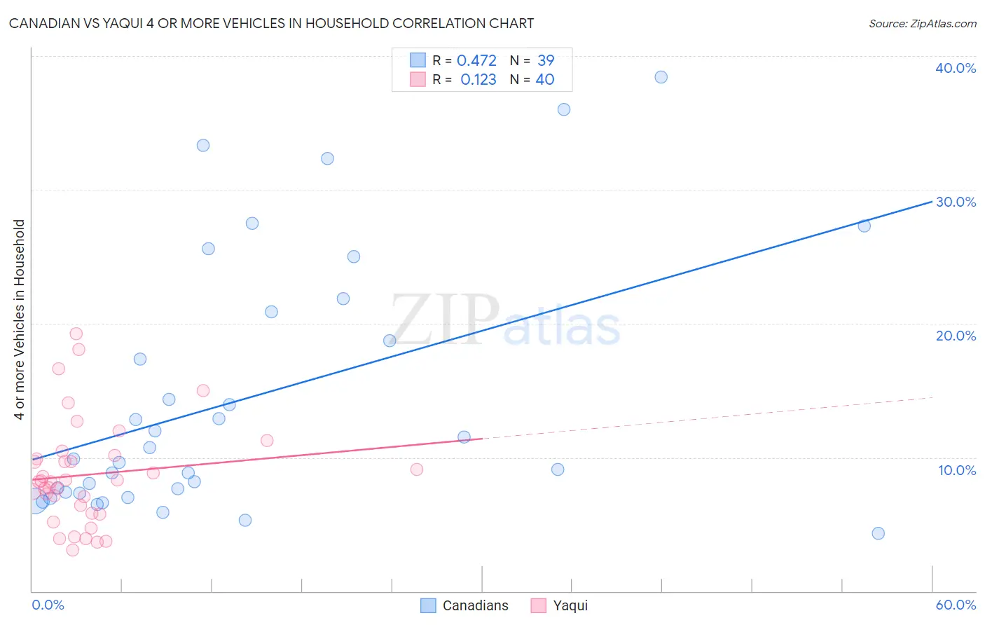 Canadian vs Yaqui 4 or more Vehicles in Household