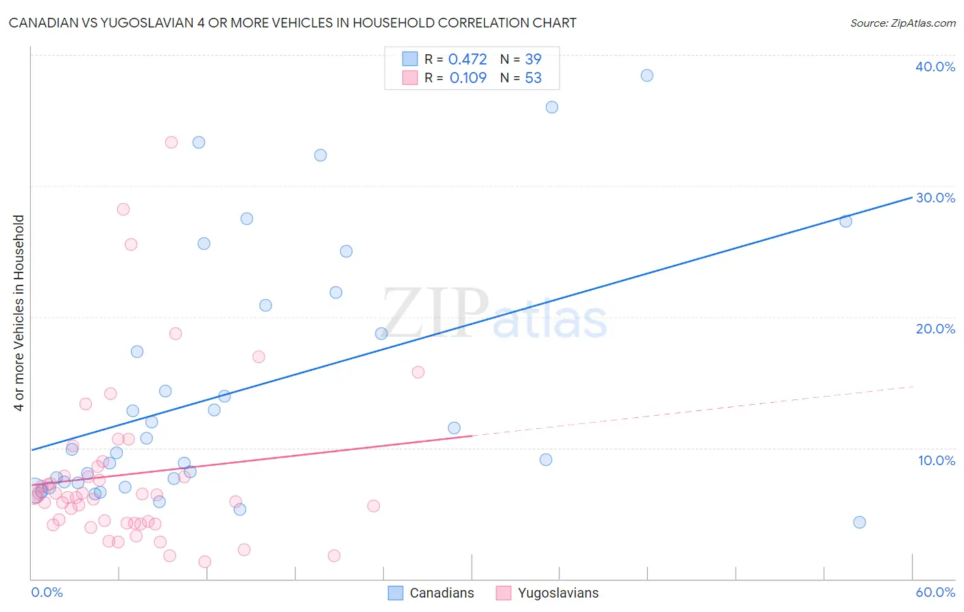 Canadian vs Yugoslavian 4 or more Vehicles in Household