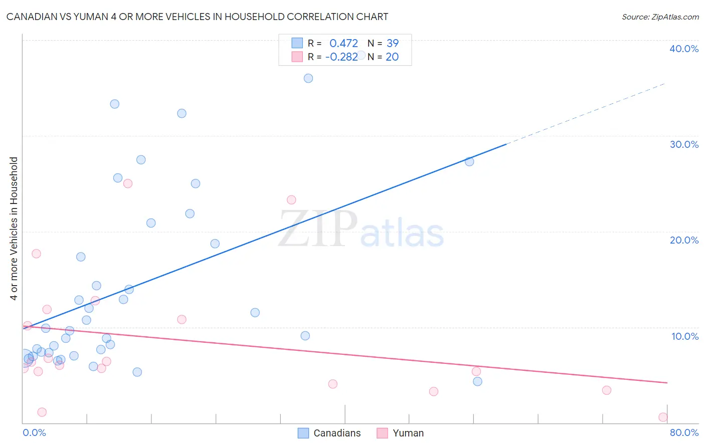 Canadian vs Yuman 4 or more Vehicles in Household