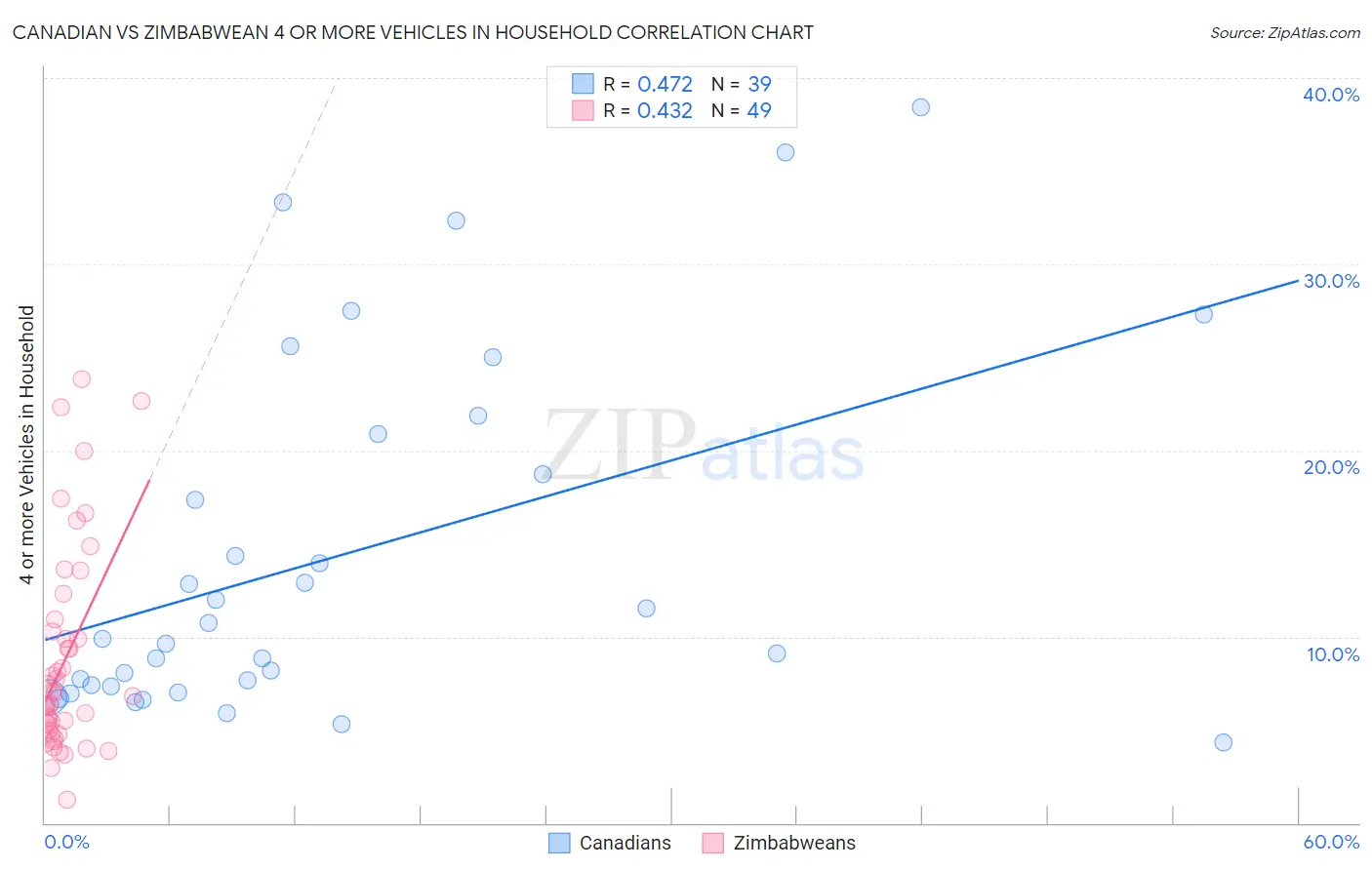 Canadian vs Zimbabwean 4 or more Vehicles in Household