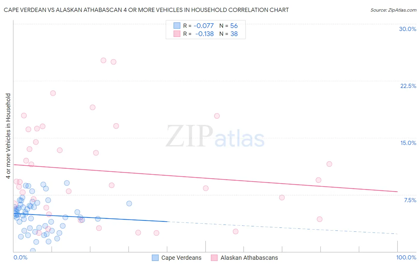 Cape Verdean vs Alaskan Athabascan 4 or more Vehicles in Household