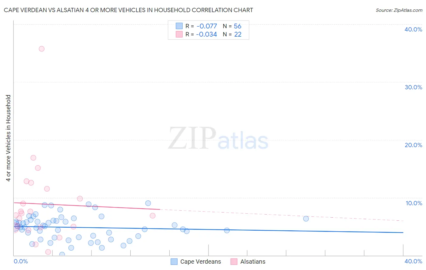 Cape Verdean vs Alsatian 4 or more Vehicles in Household