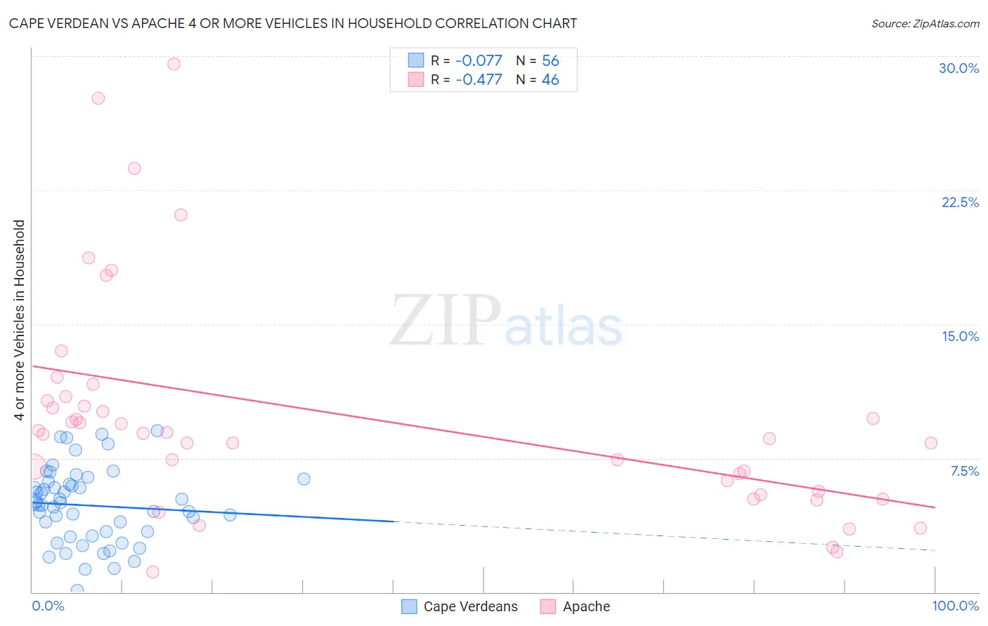 Cape Verdean vs Apache 4 or more Vehicles in Household