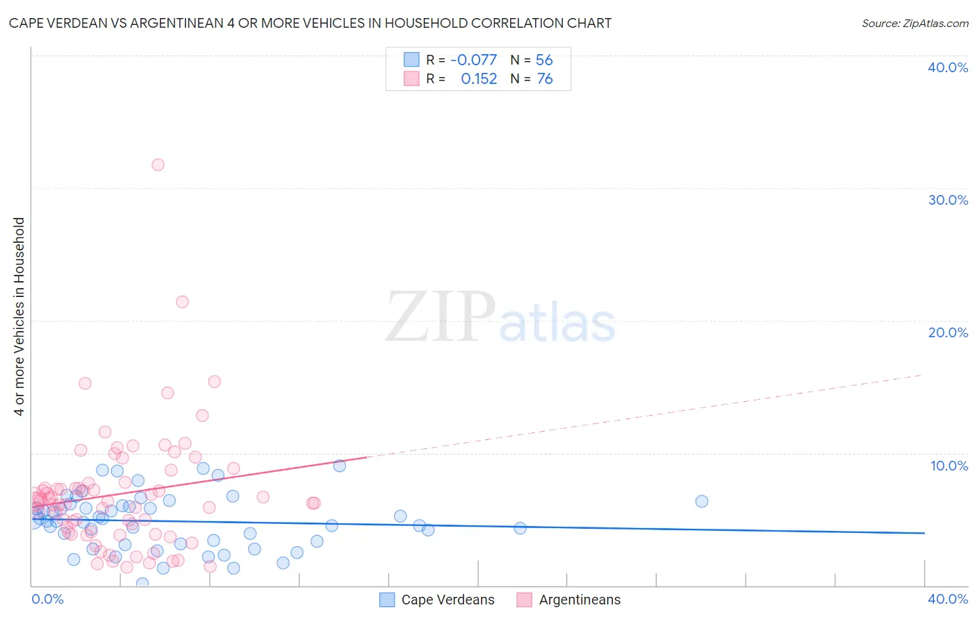 Cape Verdean vs Argentinean 4 or more Vehicles in Household