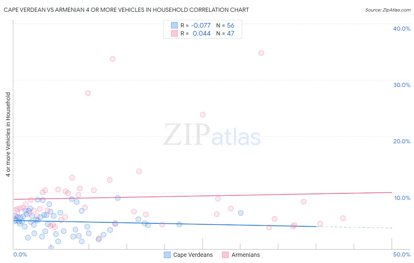 Cape Verdean vs Armenian 4 or more Vehicles in Household