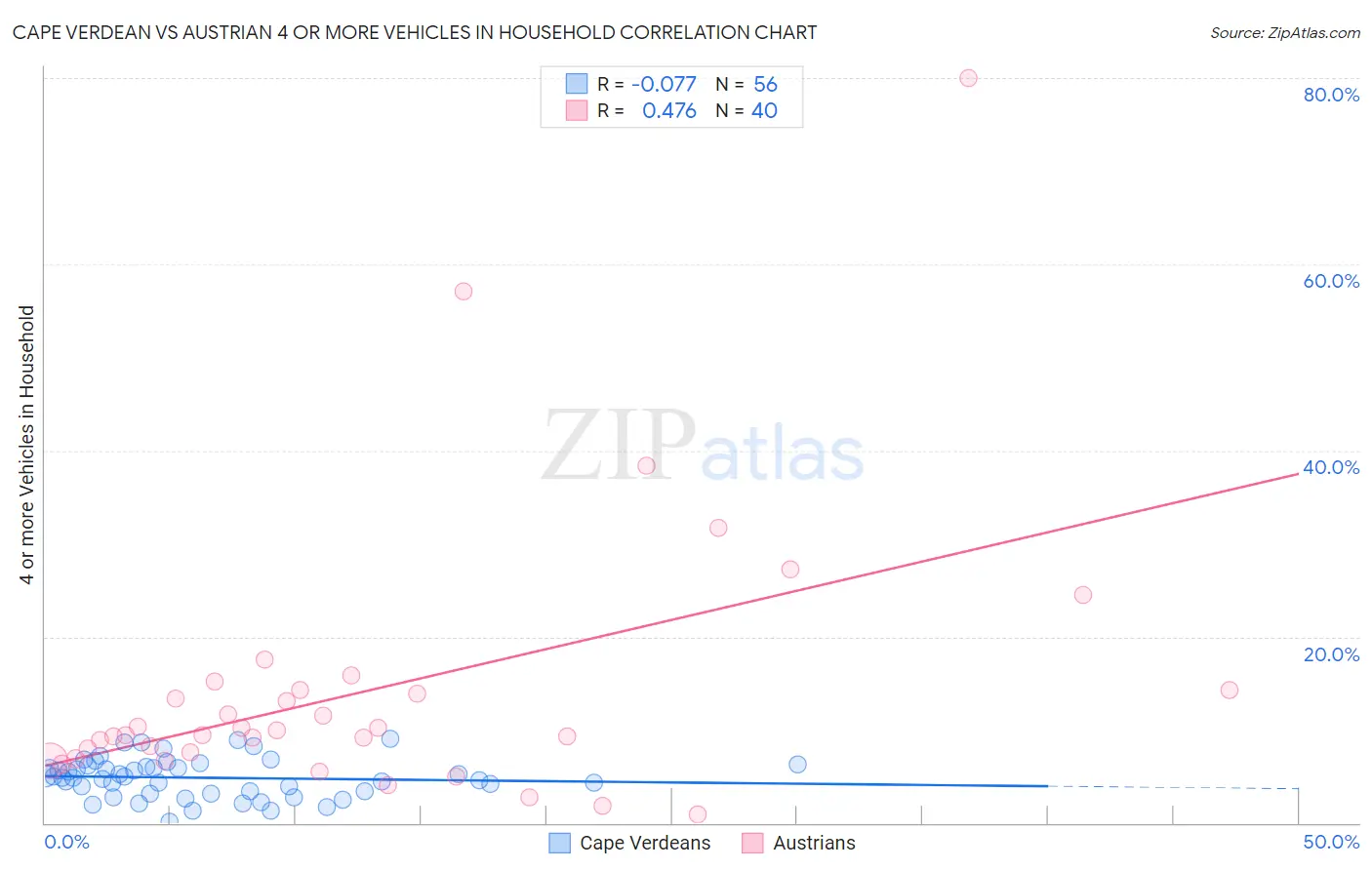 Cape Verdean vs Austrian 4 or more Vehicles in Household