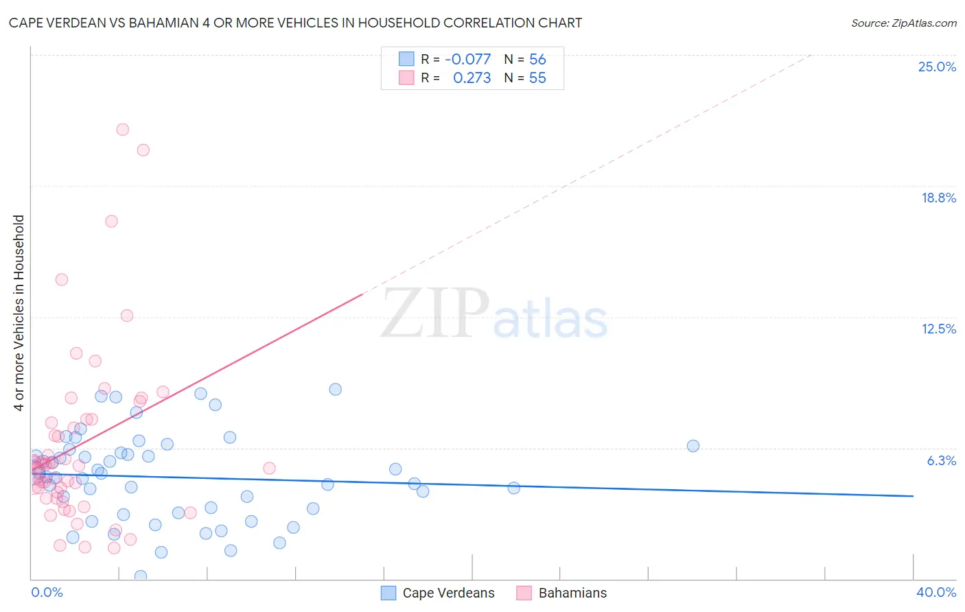 Cape Verdean vs Bahamian 4 or more Vehicles in Household