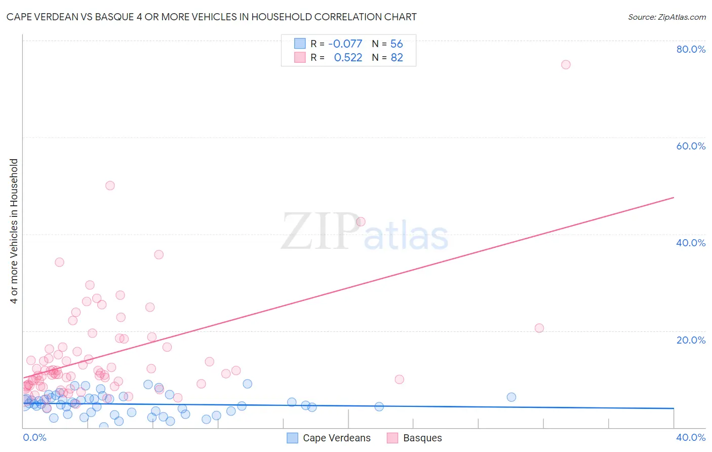 Cape Verdean vs Basque 4 or more Vehicles in Household