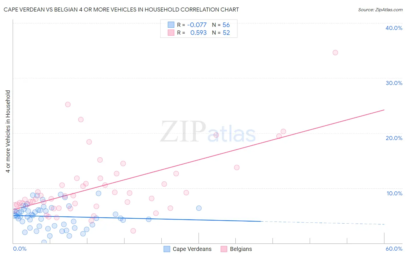 Cape Verdean vs Belgian 4 or more Vehicles in Household