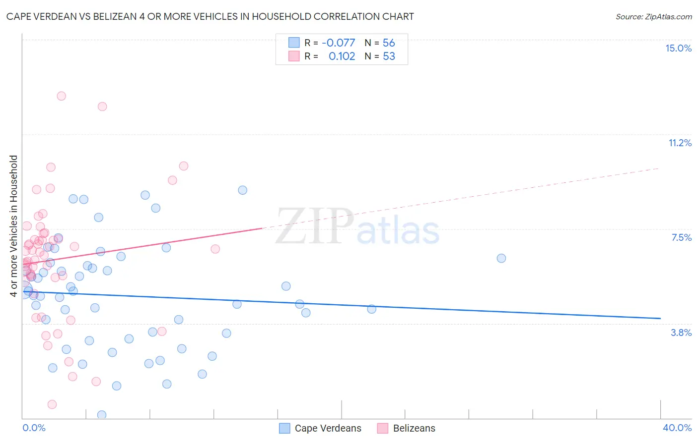 Cape Verdean vs Belizean 4 or more Vehicles in Household