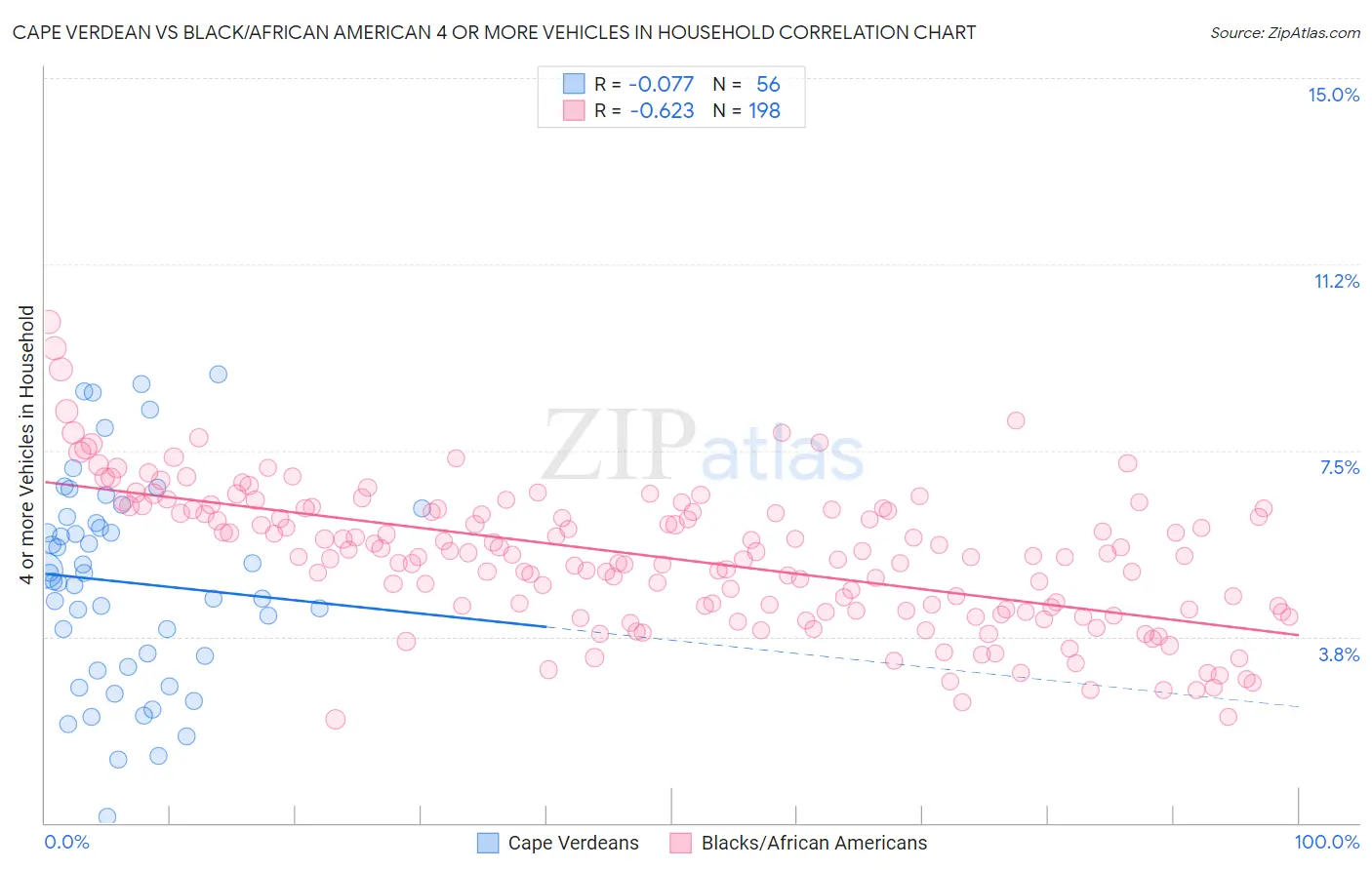 Cape Verdean vs Black/African American 4 or more Vehicles in Household