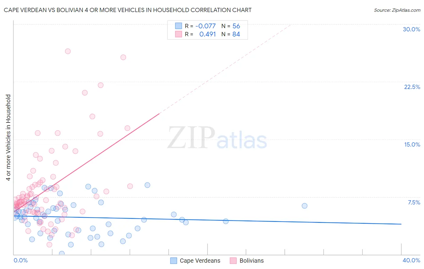 Cape Verdean vs Bolivian 4 or more Vehicles in Household