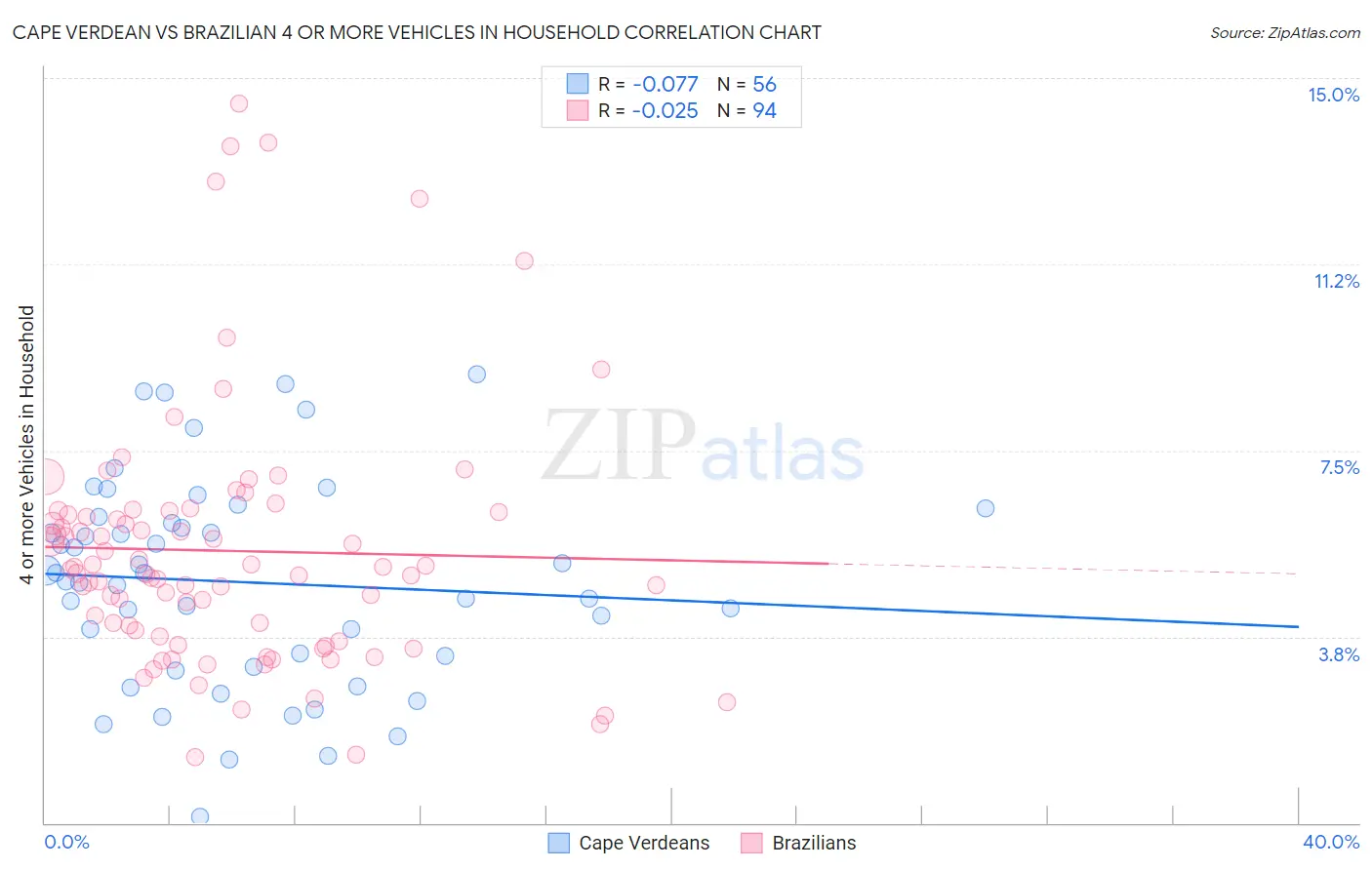 Cape Verdean vs Brazilian 4 or more Vehicles in Household