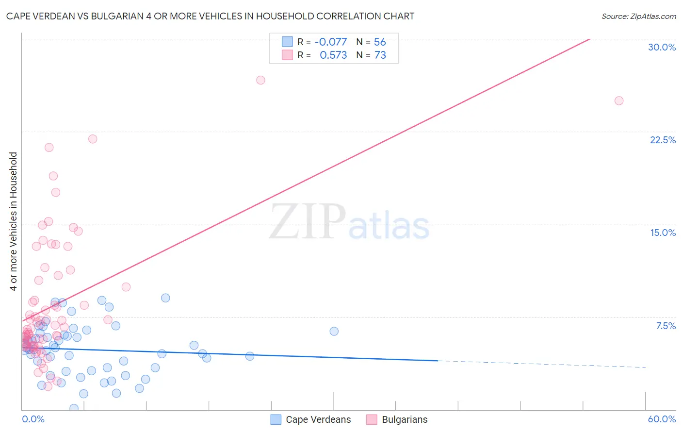 Cape Verdean vs Bulgarian 4 or more Vehicles in Household