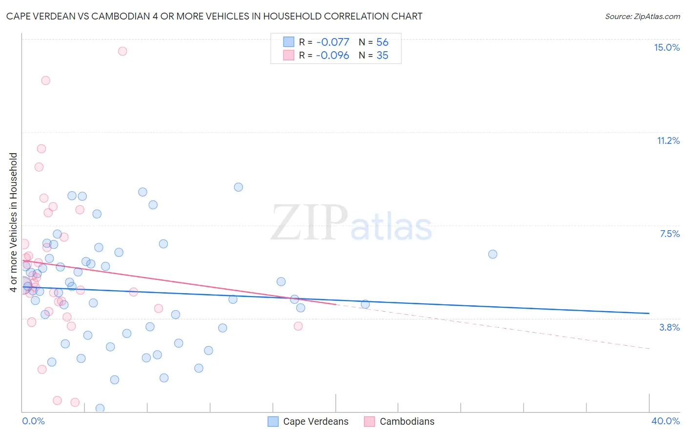 Cape Verdean vs Cambodian 4 or more Vehicles in Household