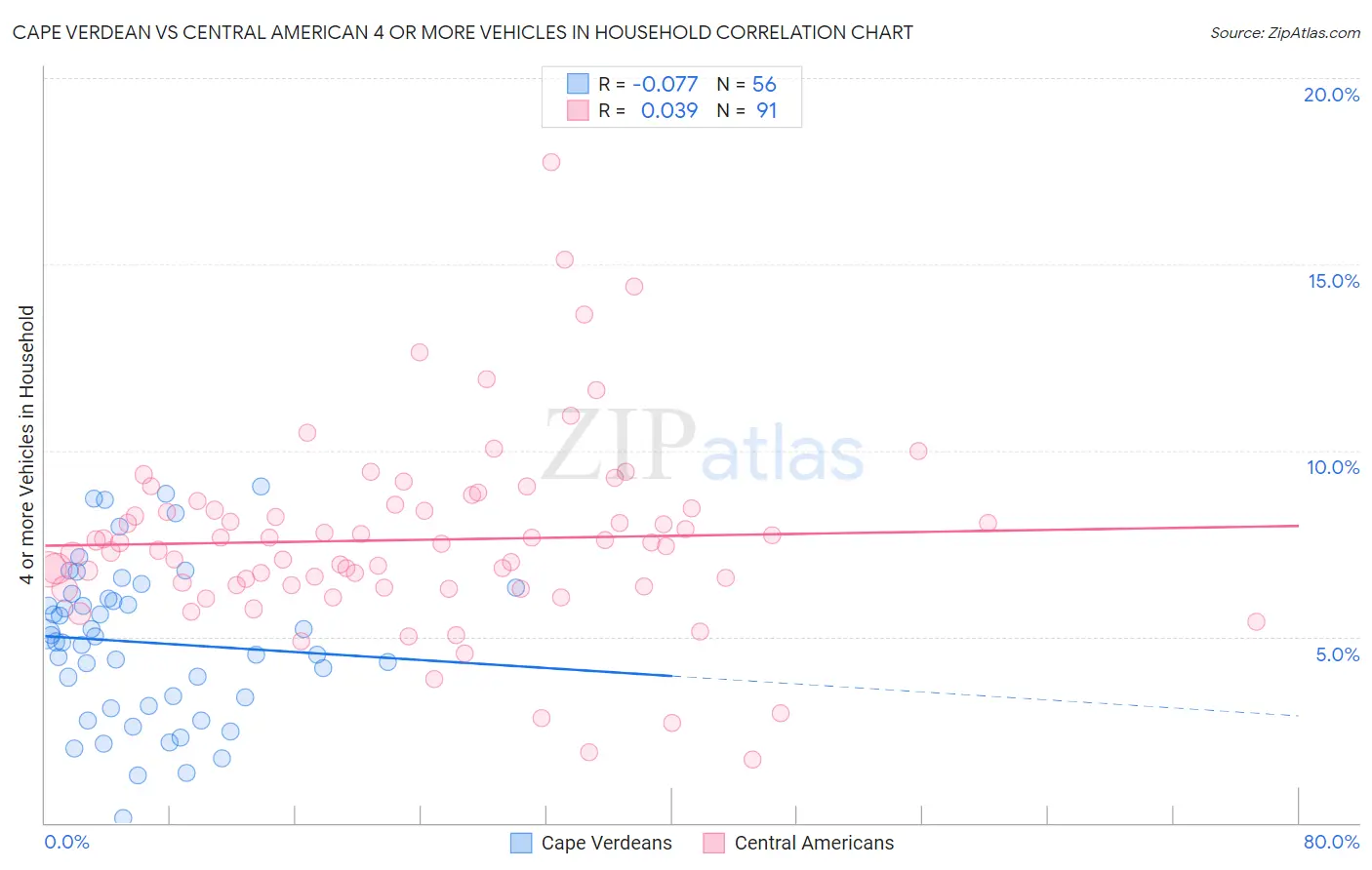 Cape Verdean vs Central American 4 or more Vehicles in Household