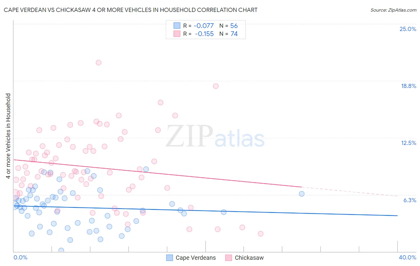 Cape Verdean vs Chickasaw 4 or more Vehicles in Household