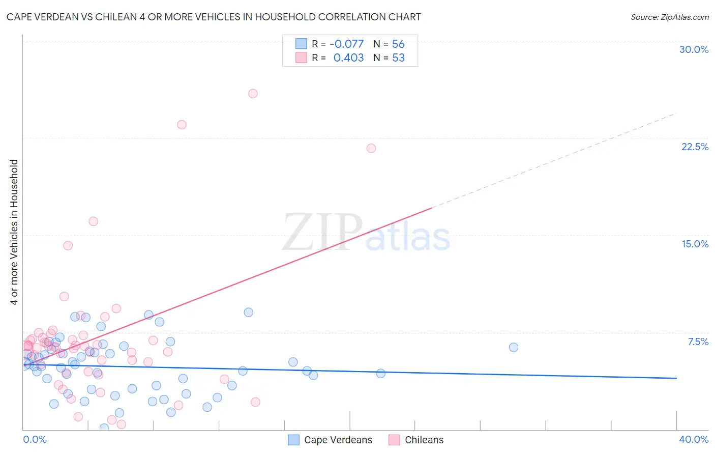 Cape Verdean vs Chilean 4 or more Vehicles in Household