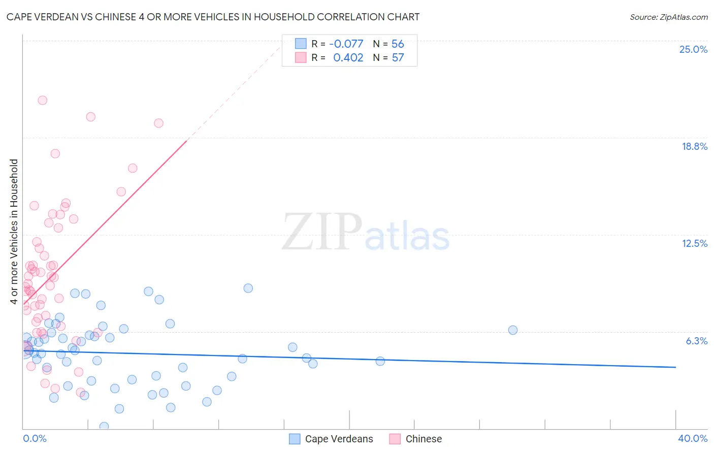 Cape Verdean vs Chinese 4 or more Vehicles in Household