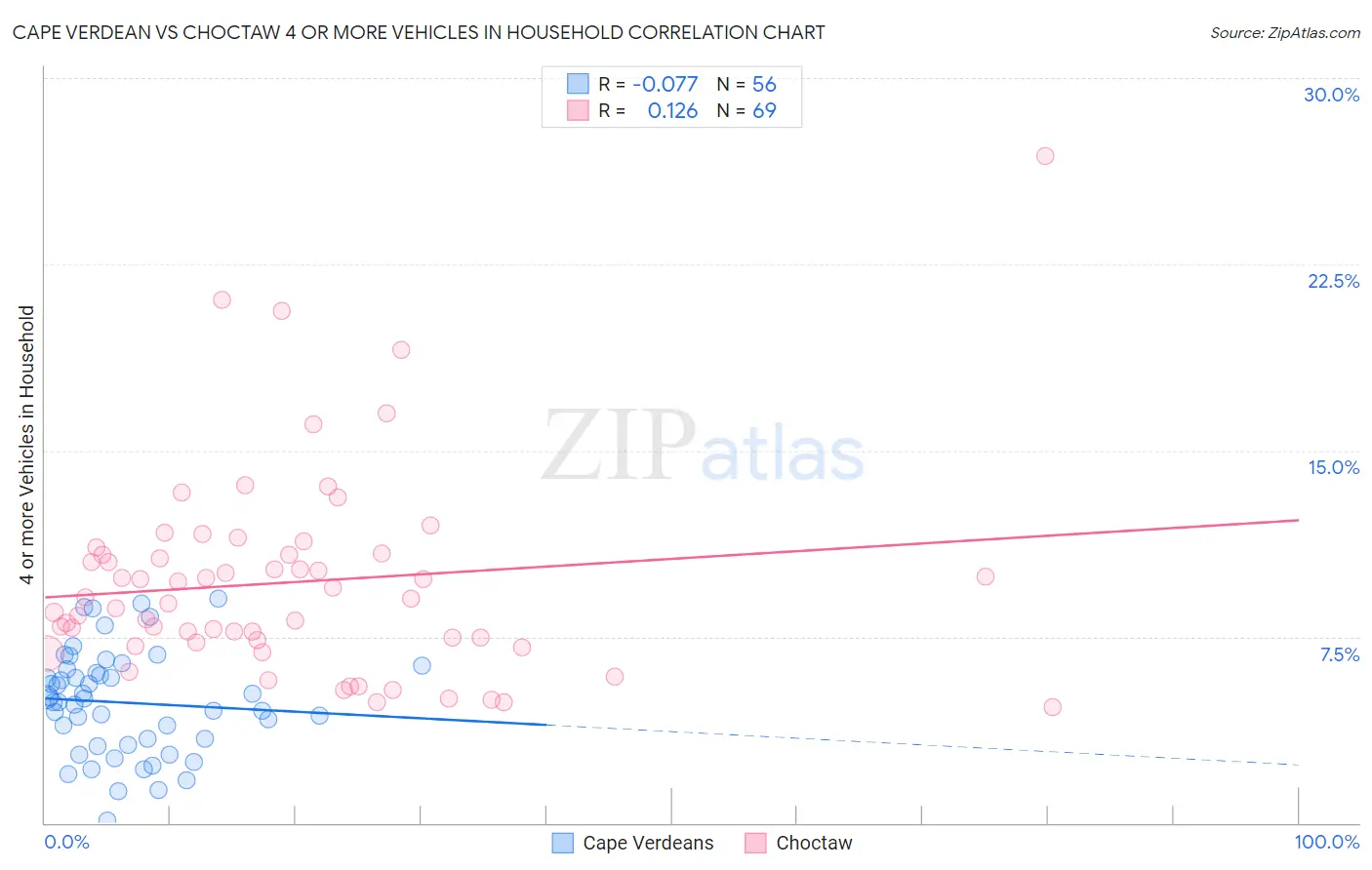 Cape Verdean vs Choctaw 4 or more Vehicles in Household