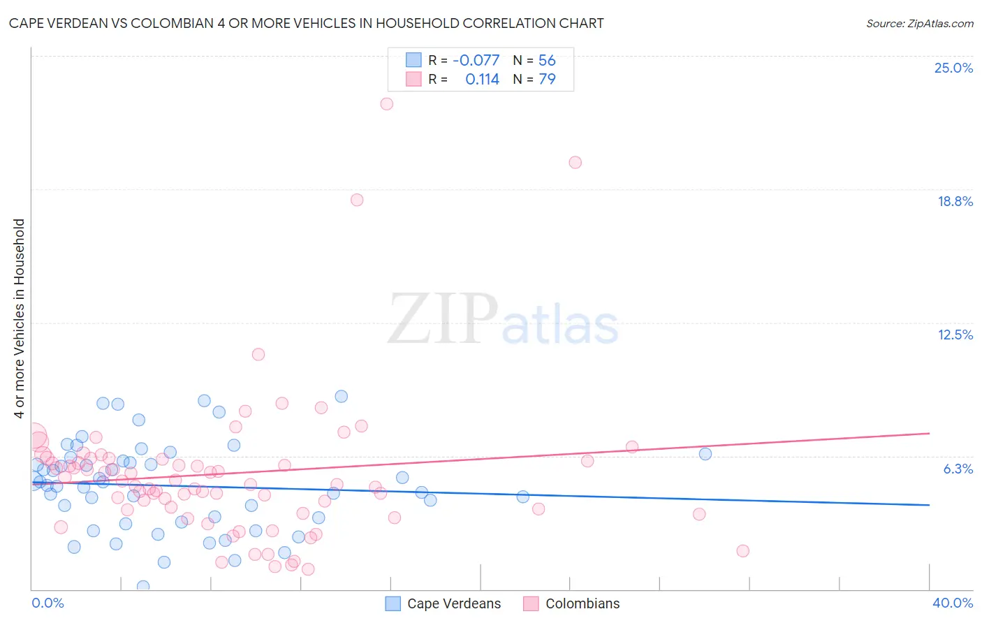 Cape Verdean vs Colombian 4 or more Vehicles in Household