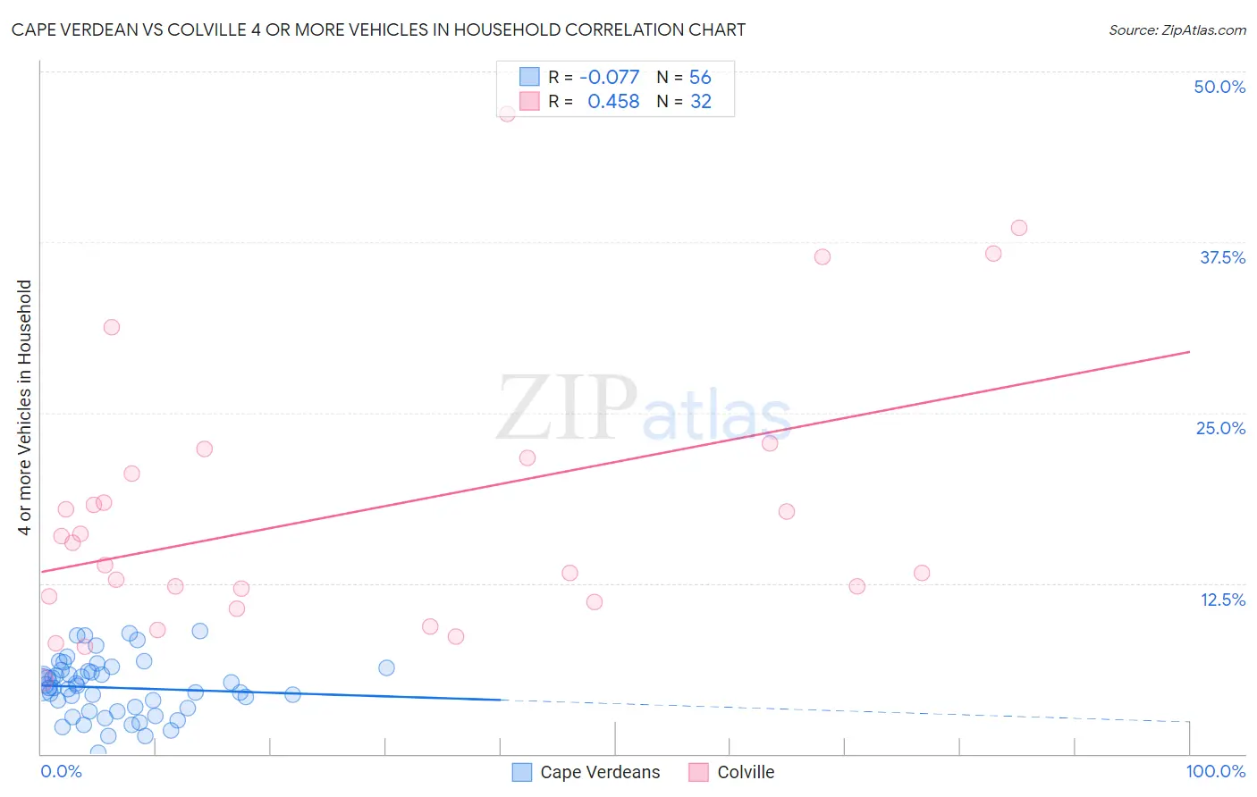 Cape Verdean vs Colville 4 or more Vehicles in Household