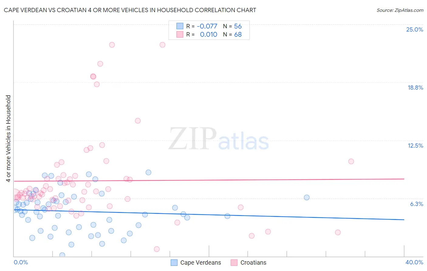 Cape Verdean vs Croatian 4 or more Vehicles in Household