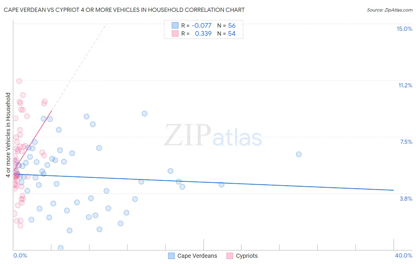Cape Verdean vs Cypriot 4 or more Vehicles in Household