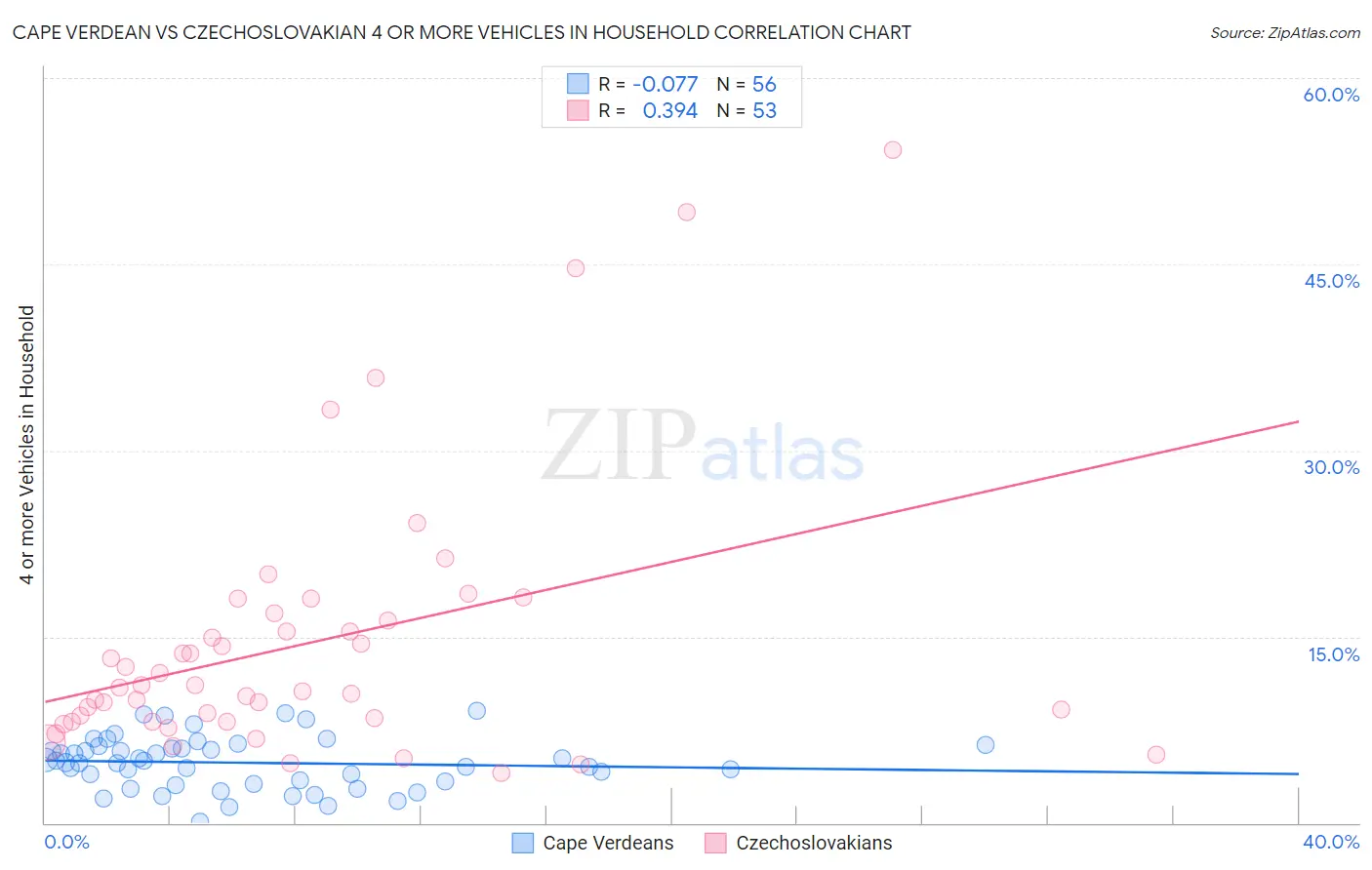Cape Verdean vs Czechoslovakian 4 or more Vehicles in Household
