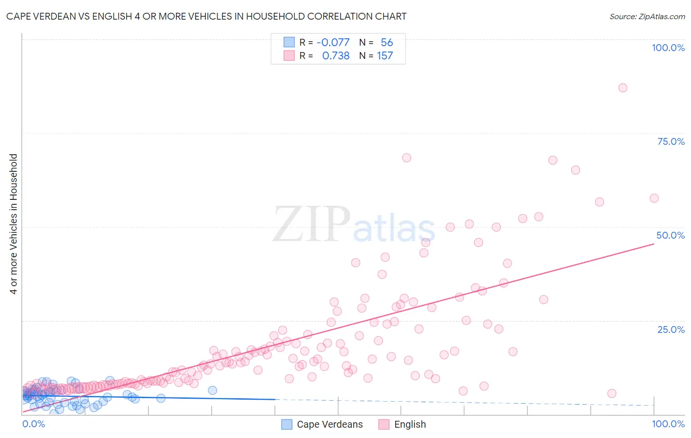 Cape Verdean vs English 4 or more Vehicles in Household