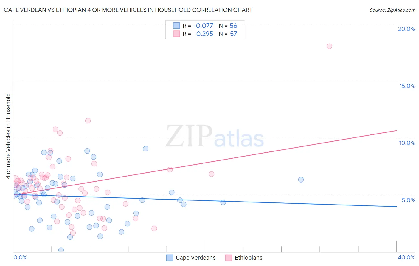 Cape Verdean vs Ethiopian 4 or more Vehicles in Household