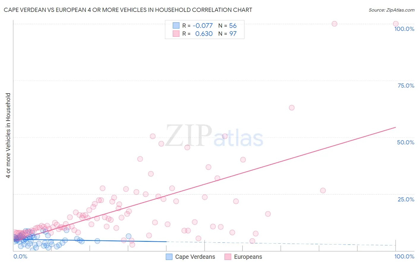 Cape Verdean vs European 4 or more Vehicles in Household