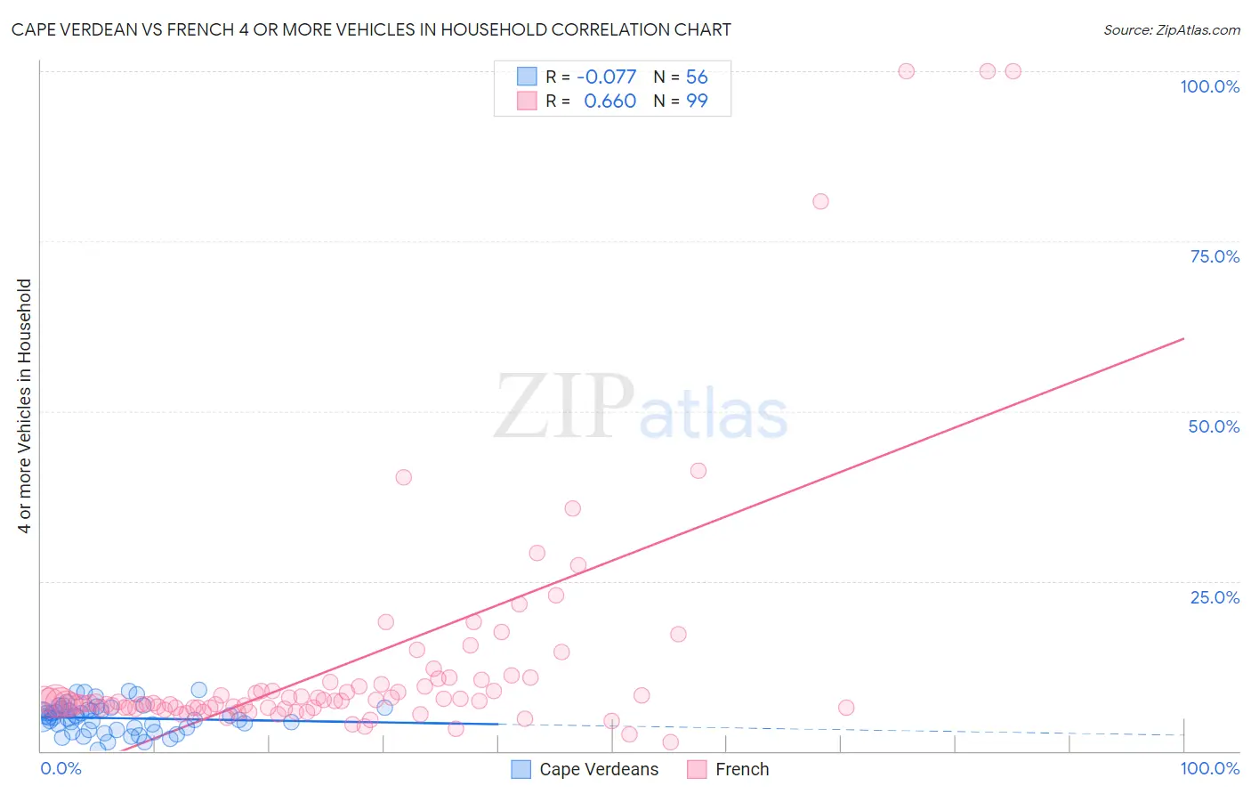 Cape Verdean vs French 4 or more Vehicles in Household